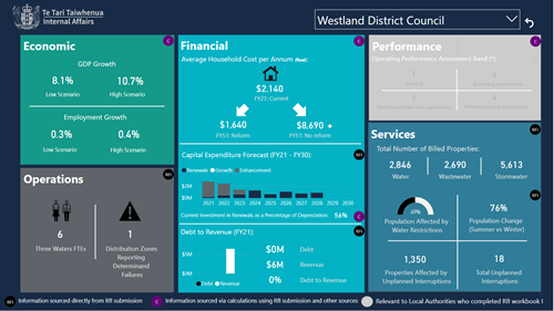 Image of the dashboard showing the effect of the 3 waters reform